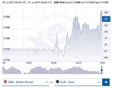 xe pound to euro.